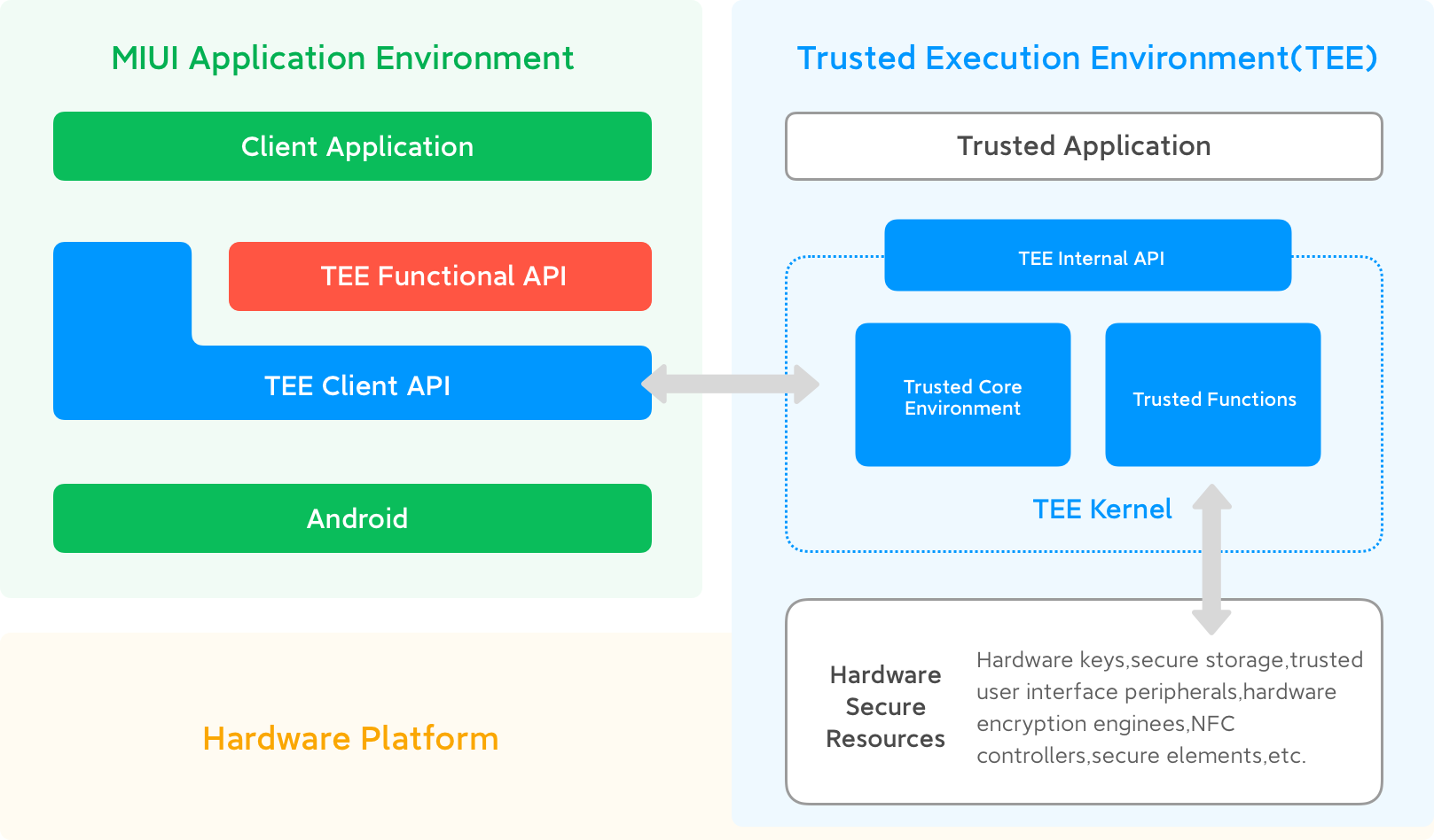 2.1 Hardware Trusted Environment